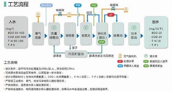 一體化污水處理設(shè)備5